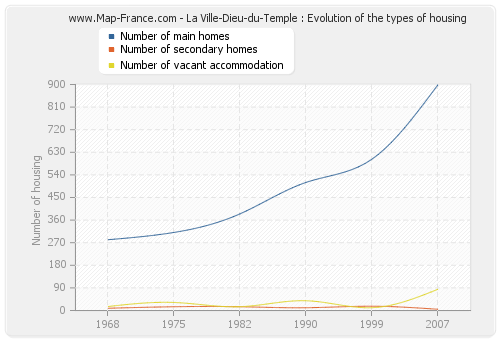 La Ville-Dieu-du-Temple : Evolution of the types of housing